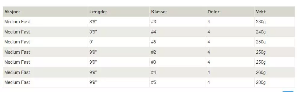 Hardy Zephrus UL 9′ #5Wt 4-delt 7 Hardy Zephrus UL 9′ #5Wt 4-delt - Bilde 5